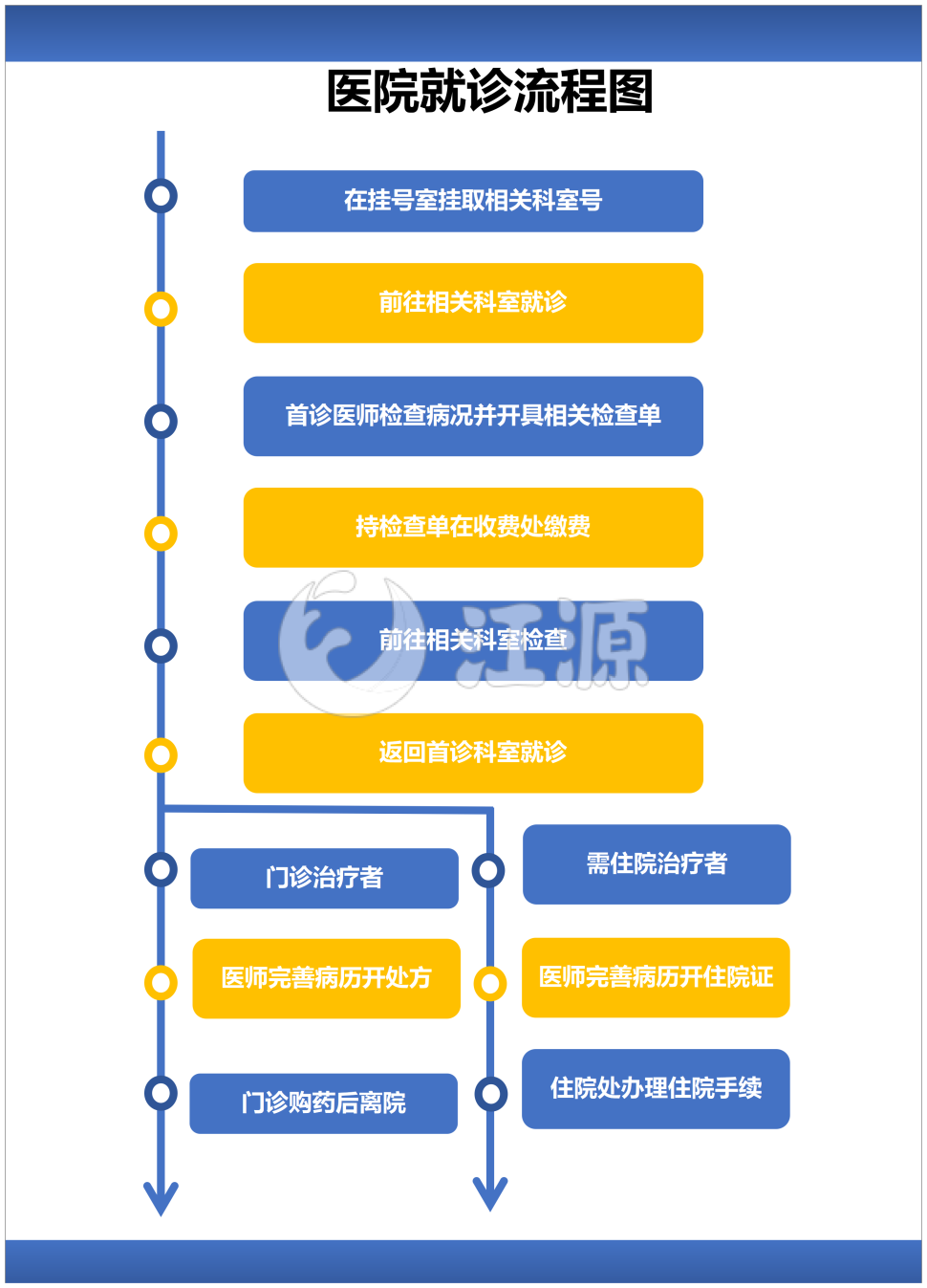 医院就诊流程图