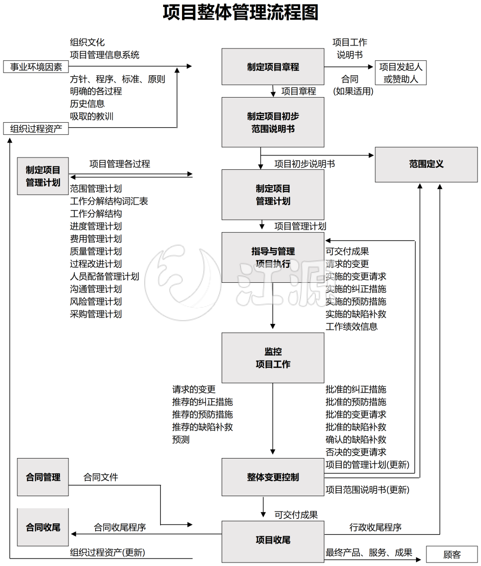 项目整体管理流程图