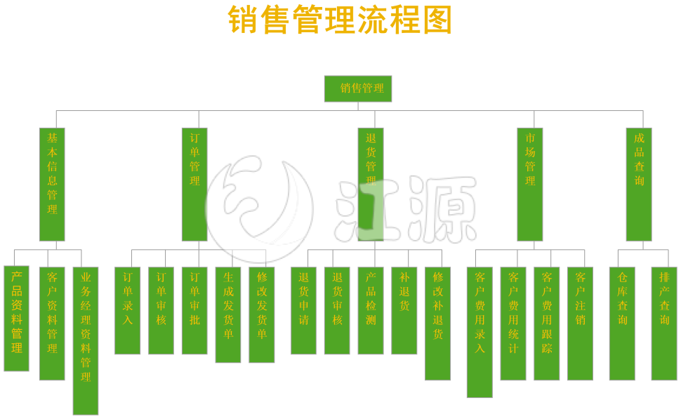 销售管理流程图