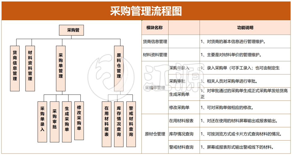 橙色采购管理流程图