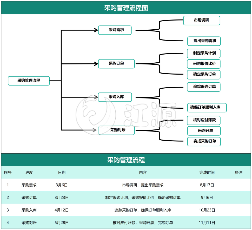 采购管理流程图