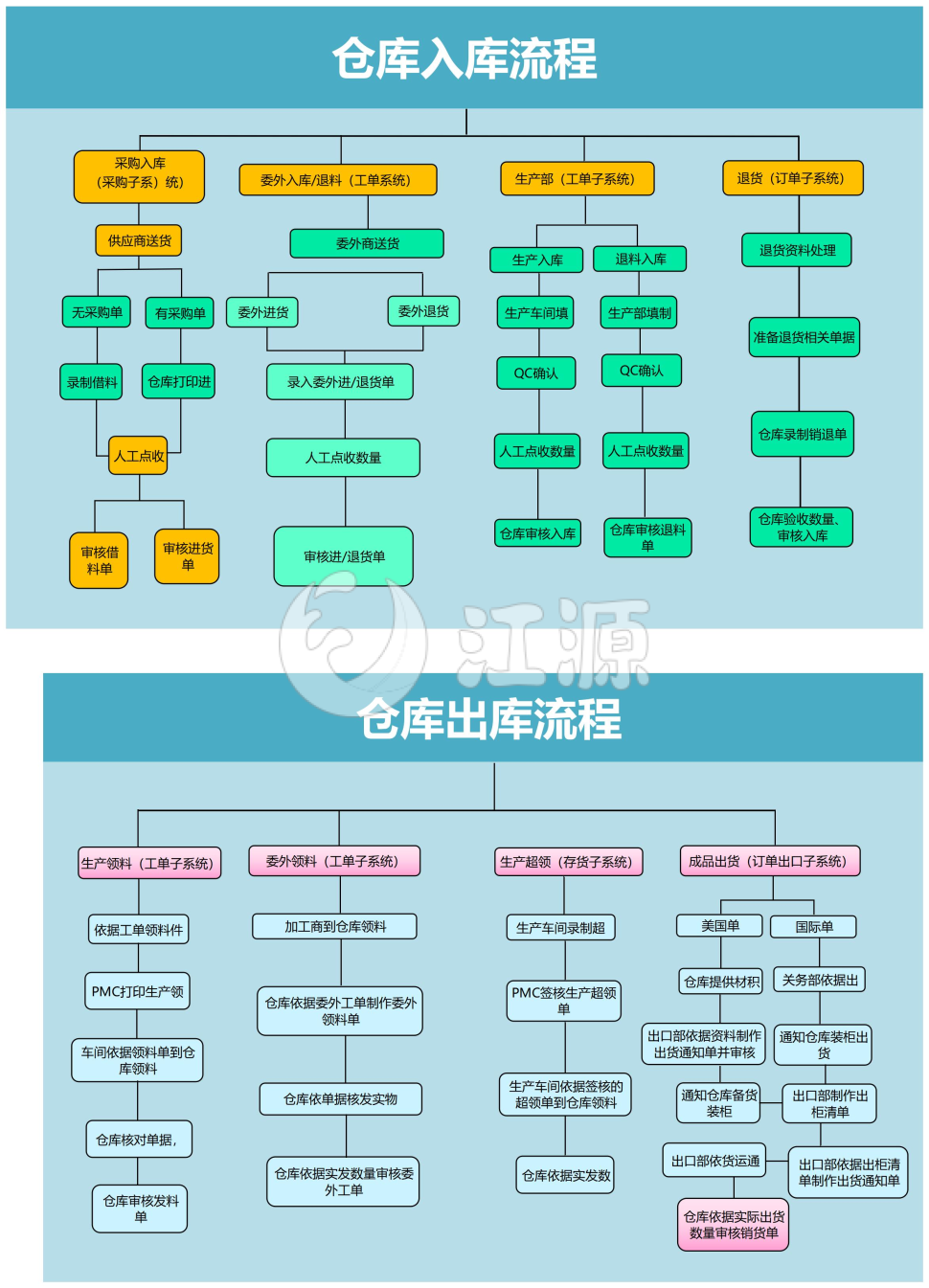 仓库入库流程