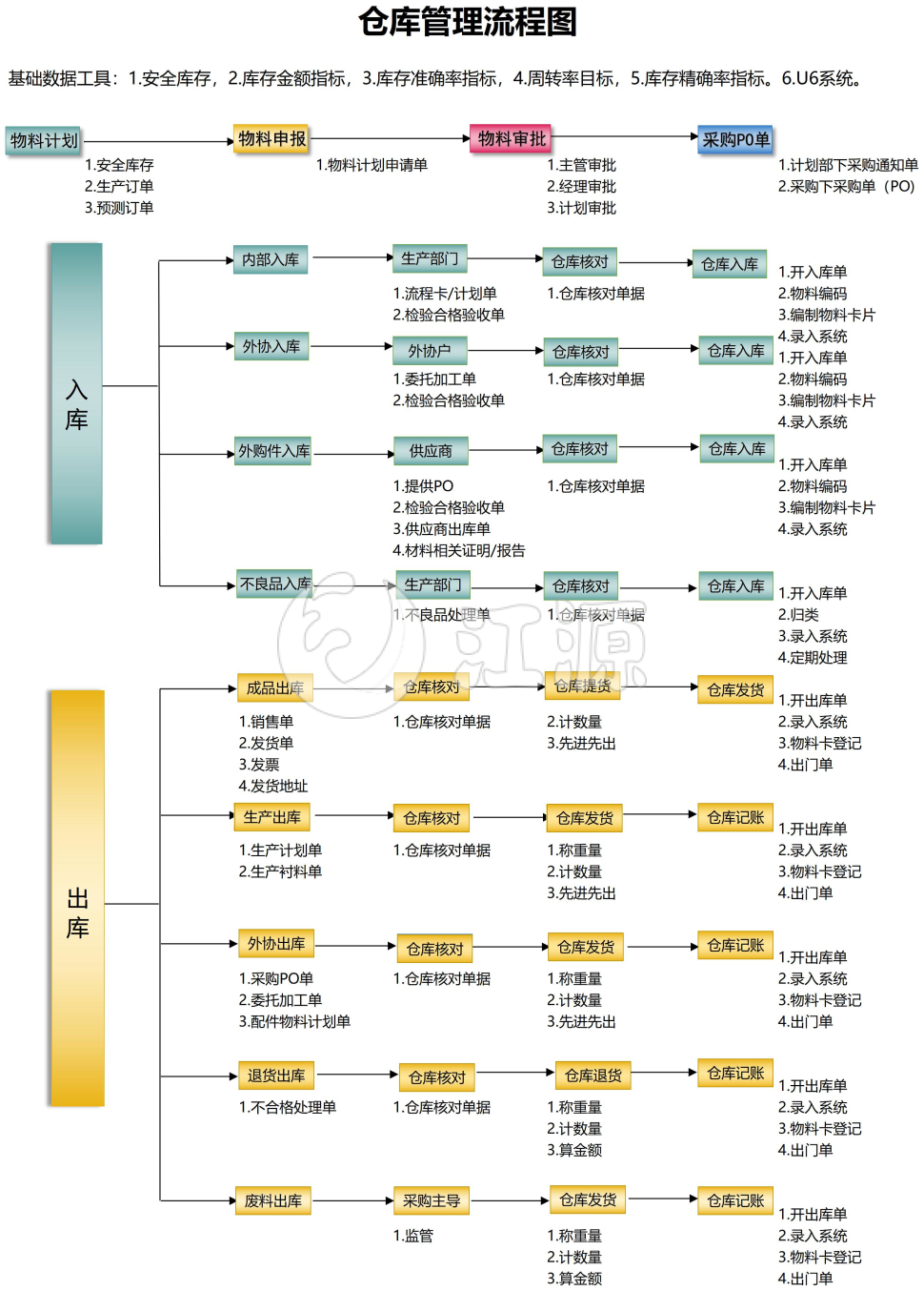 仓库管理流程图