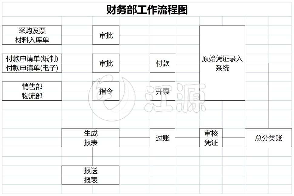财务部工作流程图模板
