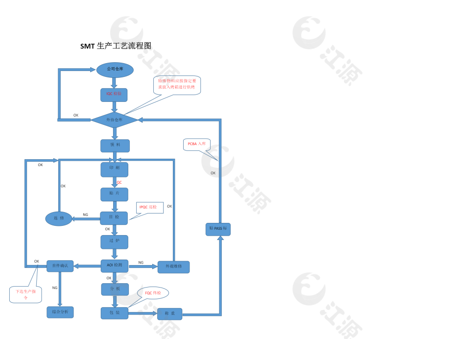 SMT生产工艺流程图