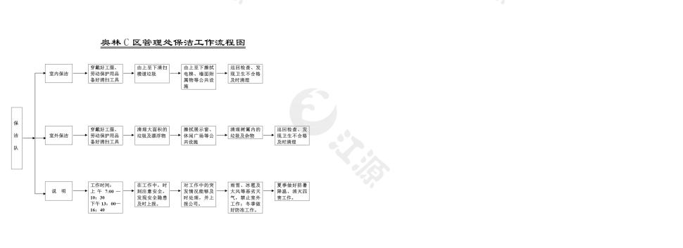奥林C区管理处保洁工作流程图