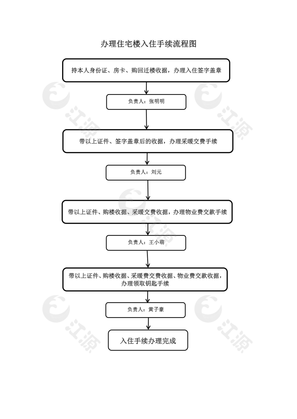 办理住宅楼入住手续流程图