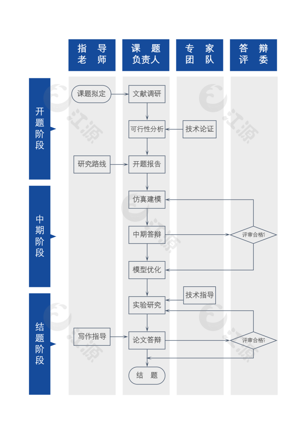 毕业论文准备流程图