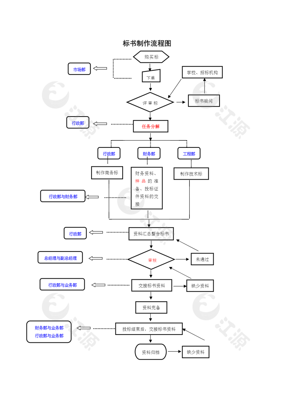 标书制作流程图