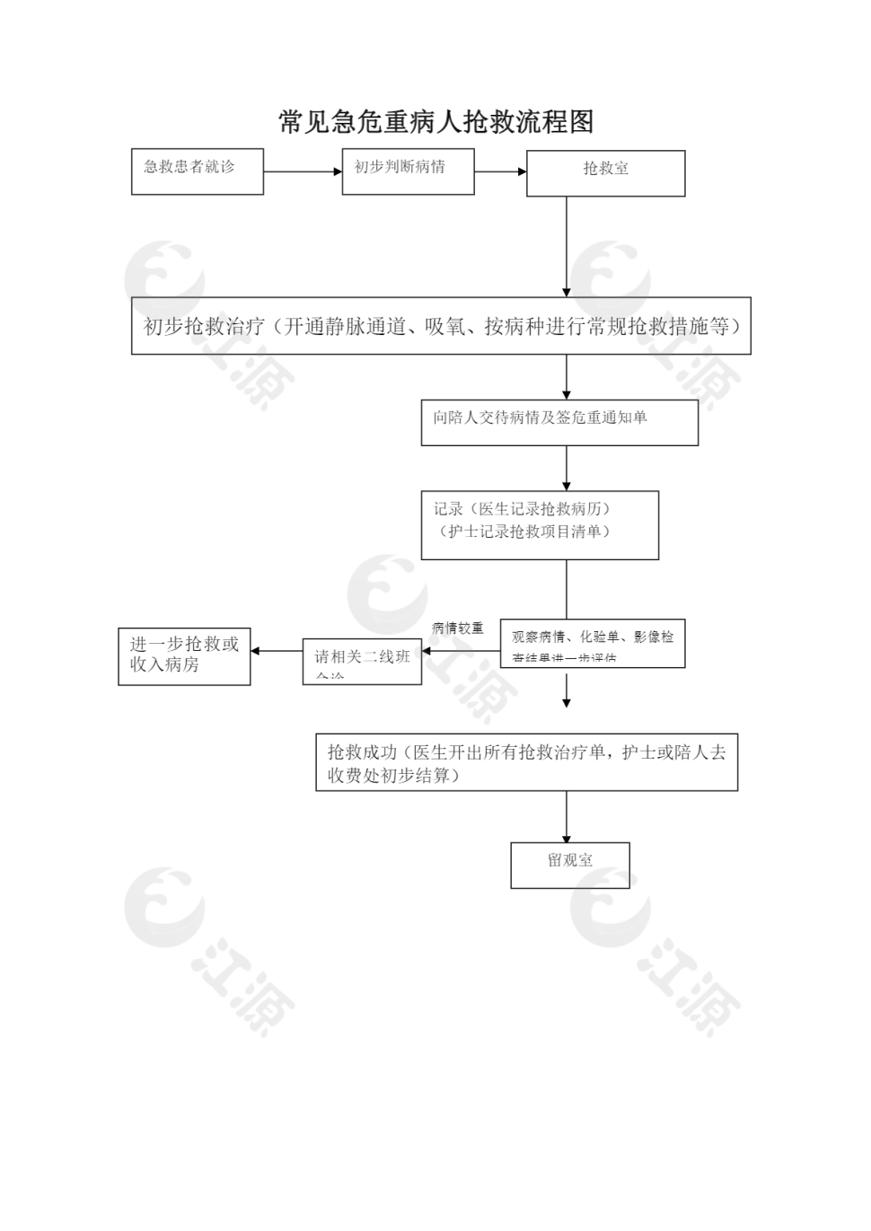 常见急危重病人抢救流程图