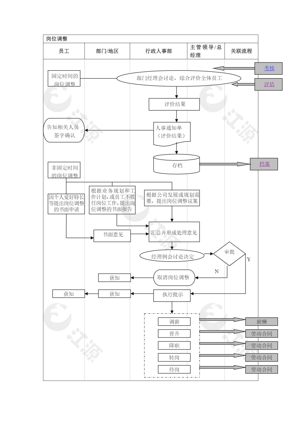 岗位调整流程表