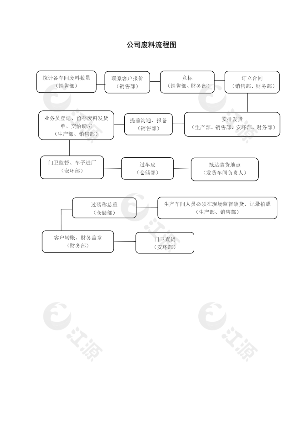 公司废料处理流程图