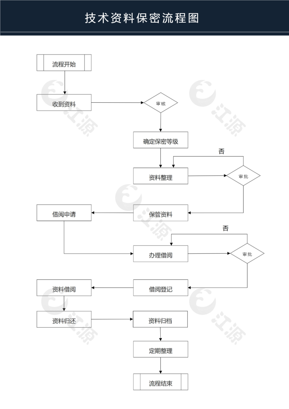 技术资料保密流程图