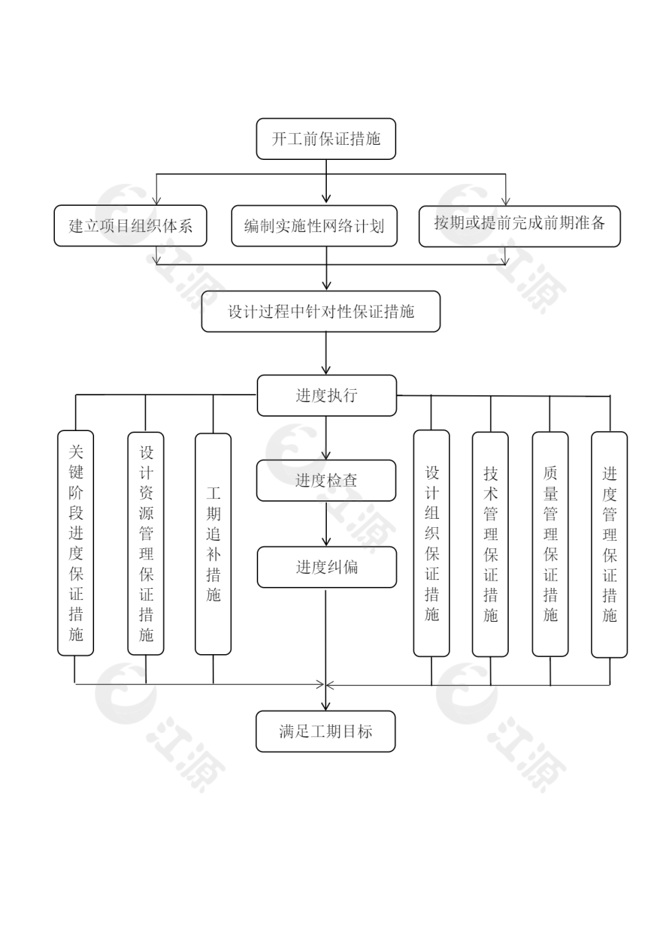 开工前保证措施流程图
