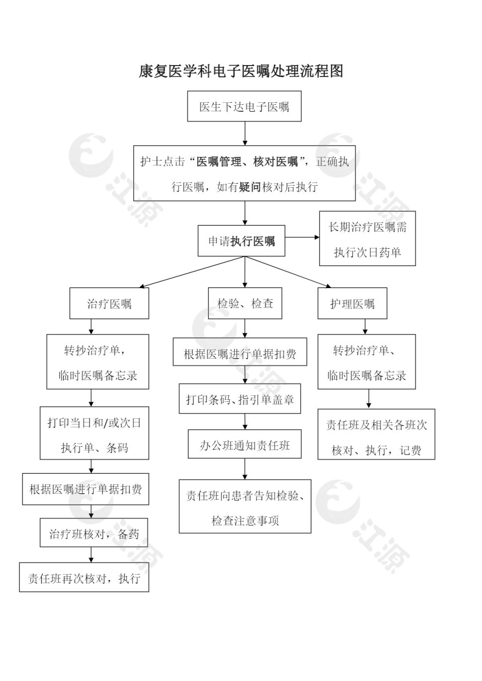 康复医学科电子医嘱处理流程图