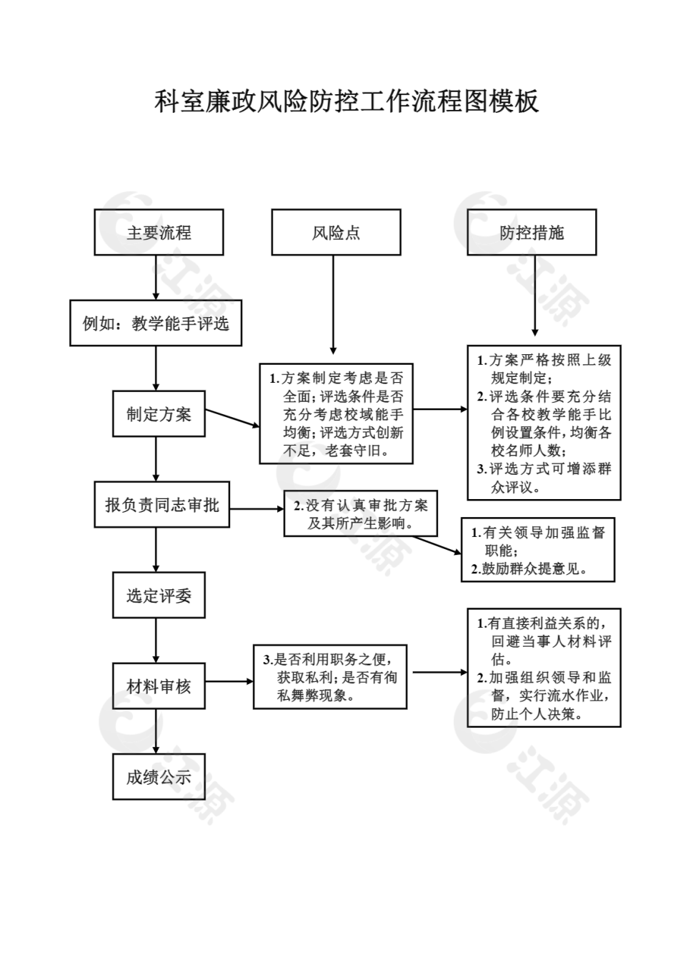 科室廉政风险防控工作流程图模板