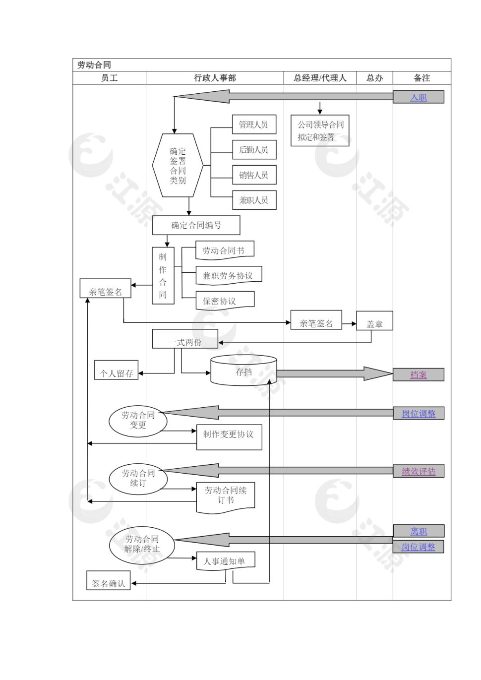 劳动合同签订流程表 