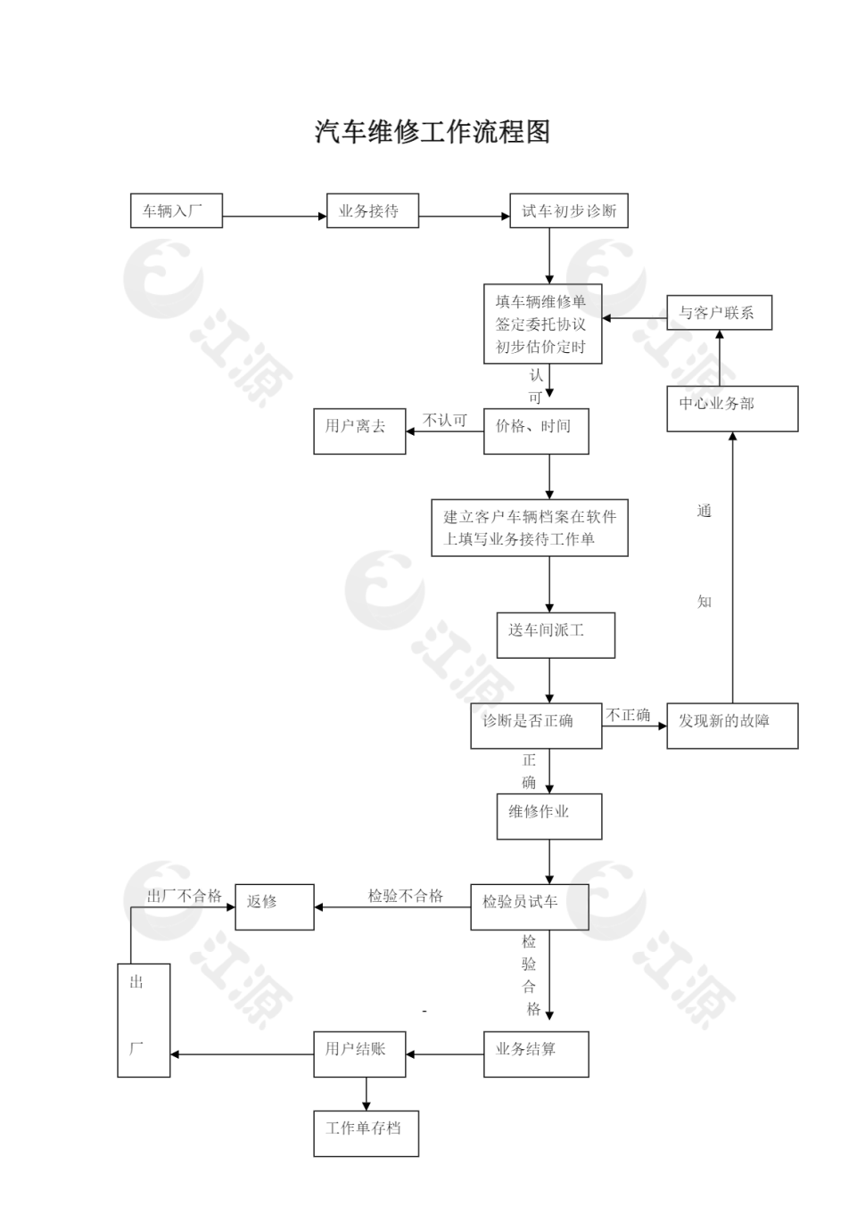 汽车维修工作流程图