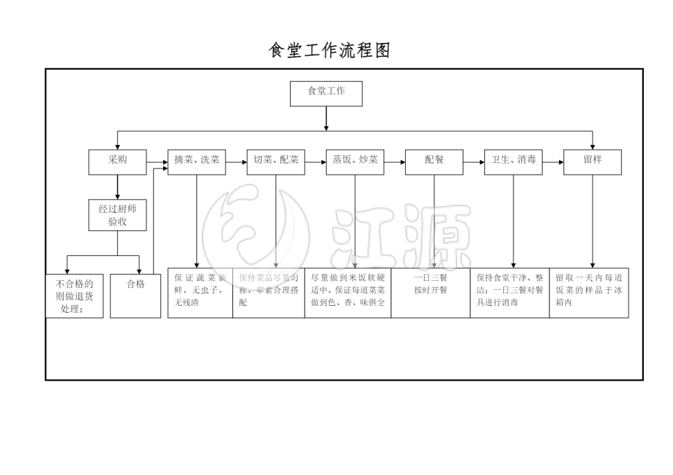食堂工作流程图