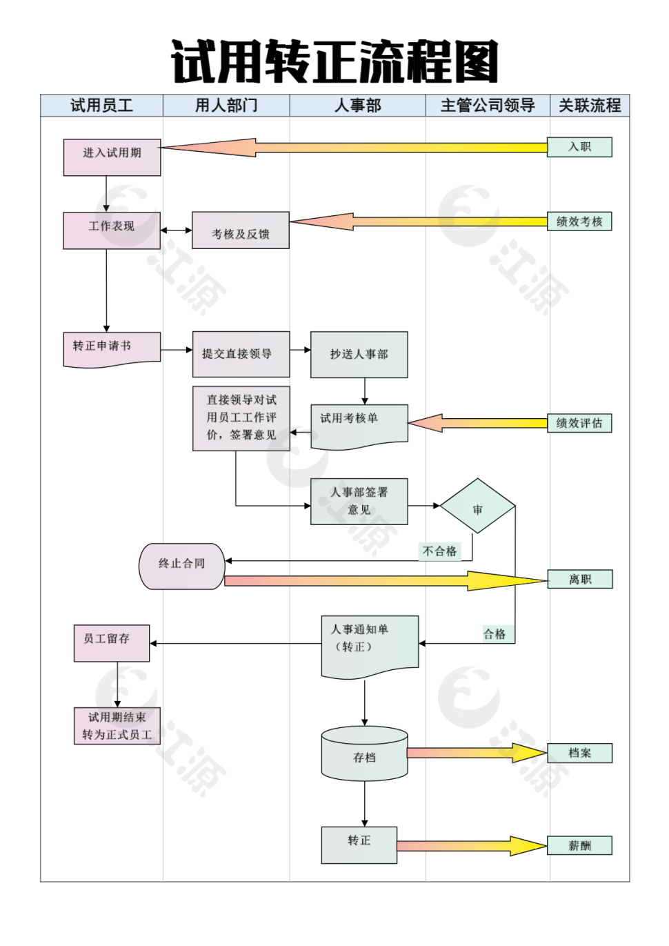 试用转正流程图