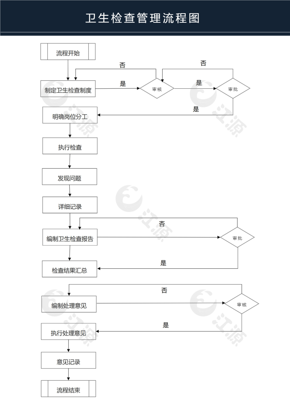 卫生管理流程图
