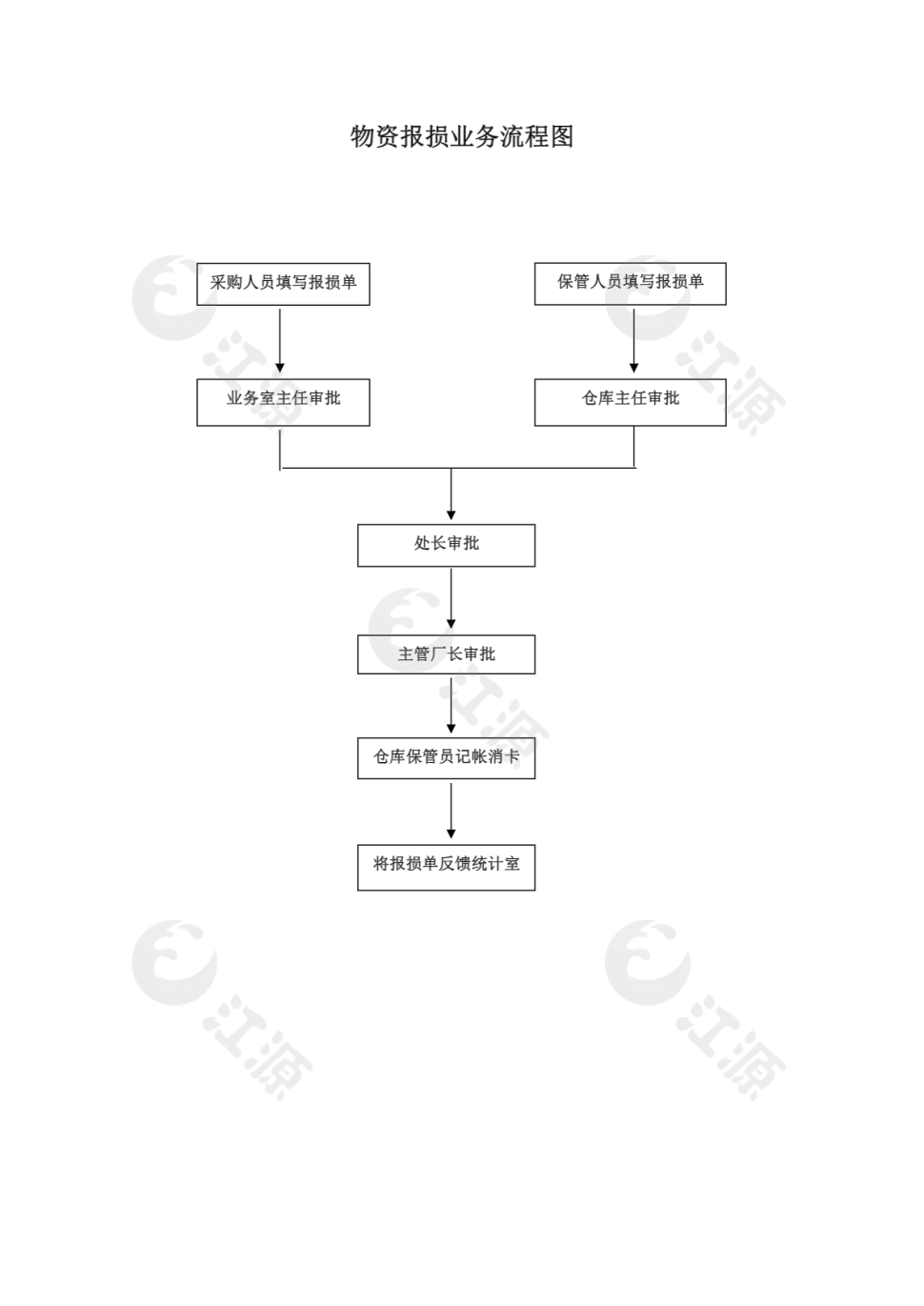 物资报损业务流程图