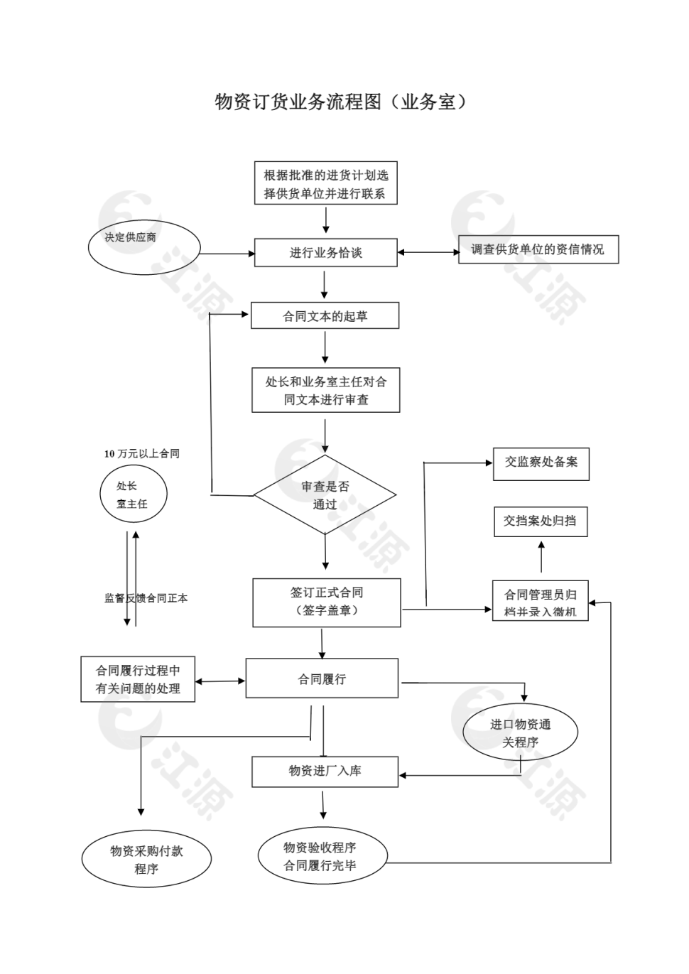物资订货业务流程图（业务室）