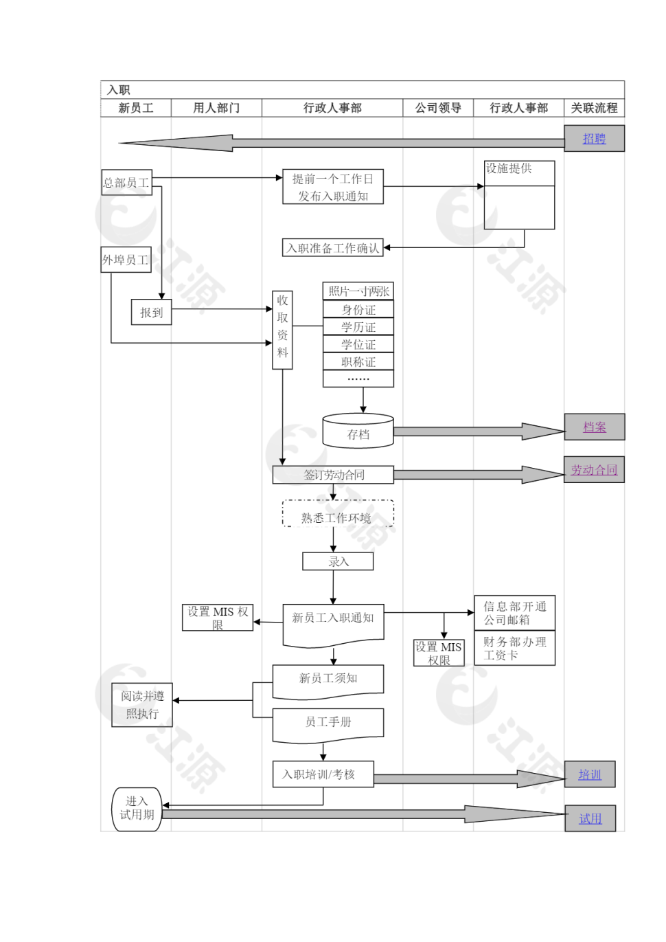 员工入职流程表 (2)