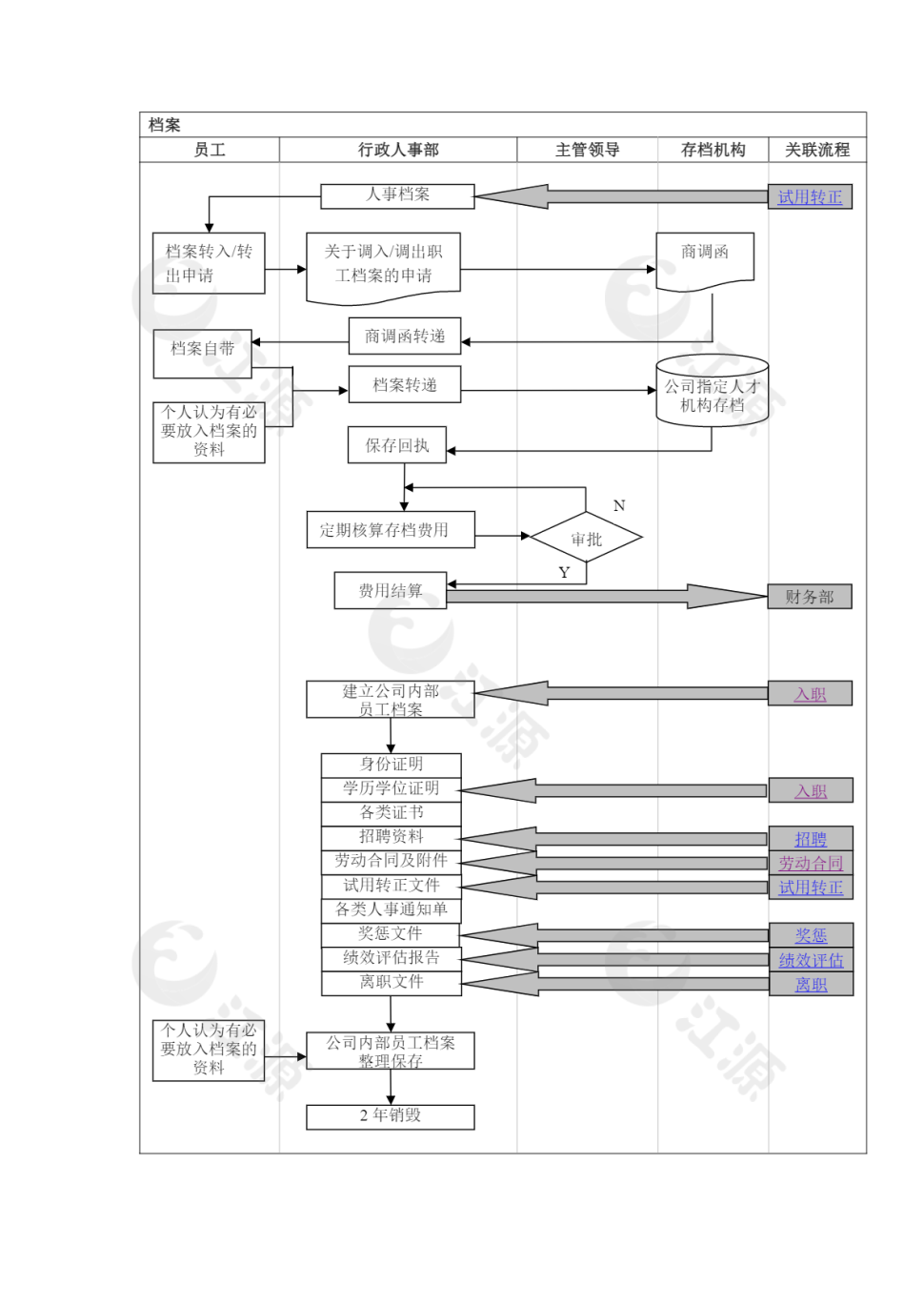 员工入职流程表 