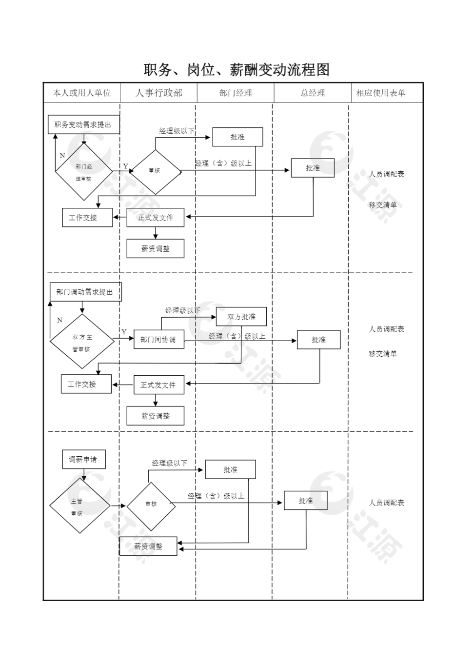 职务岗位薪酬变动流程图