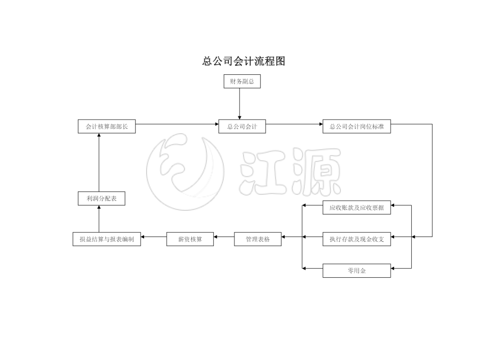 总公司会计流程图