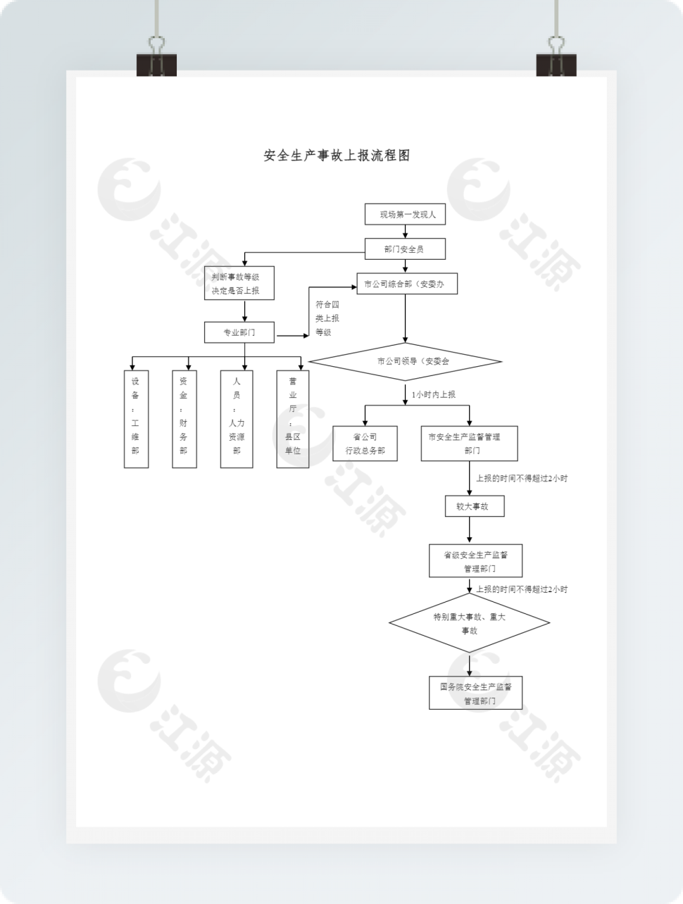 安全生产事故上报流程图