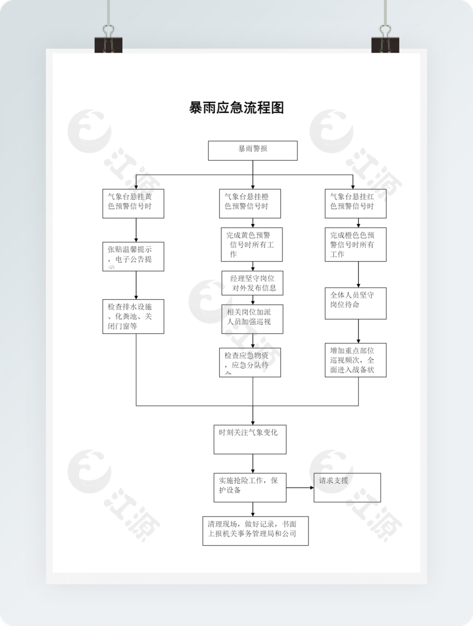 暴雨应急流程图