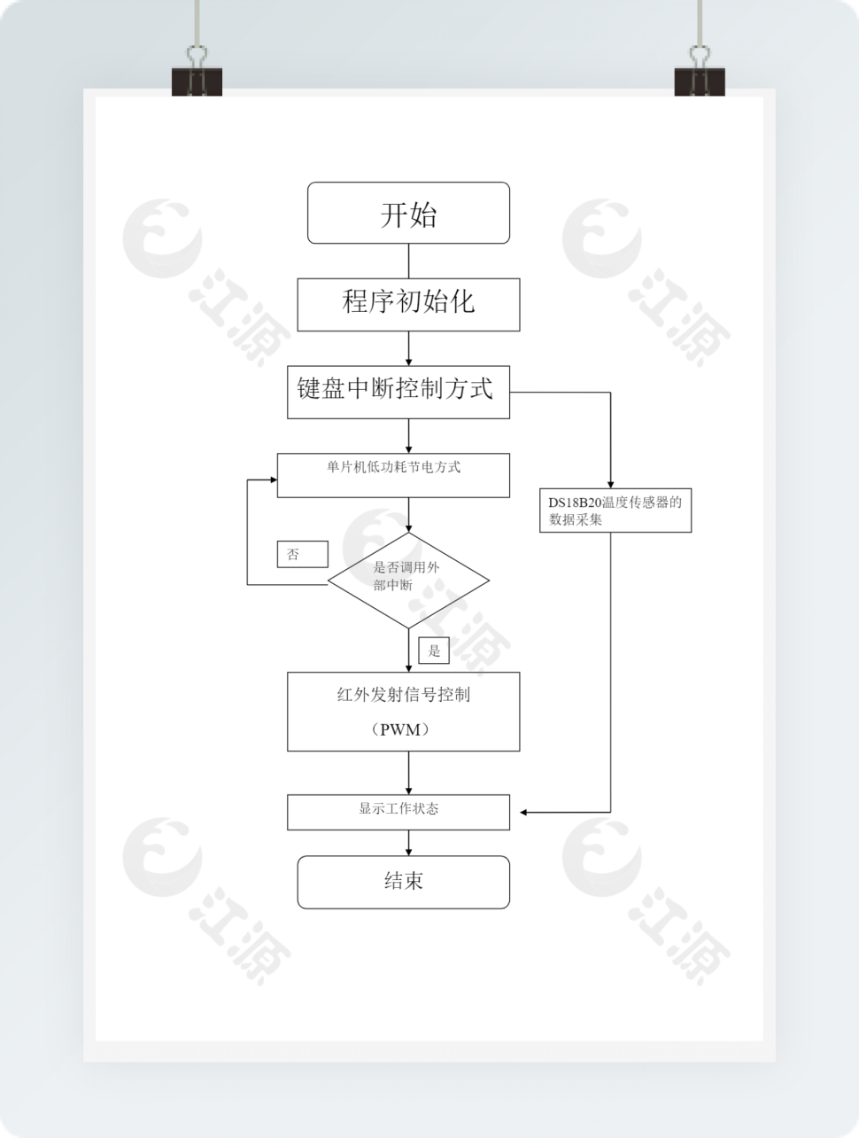 单片机工作流程图