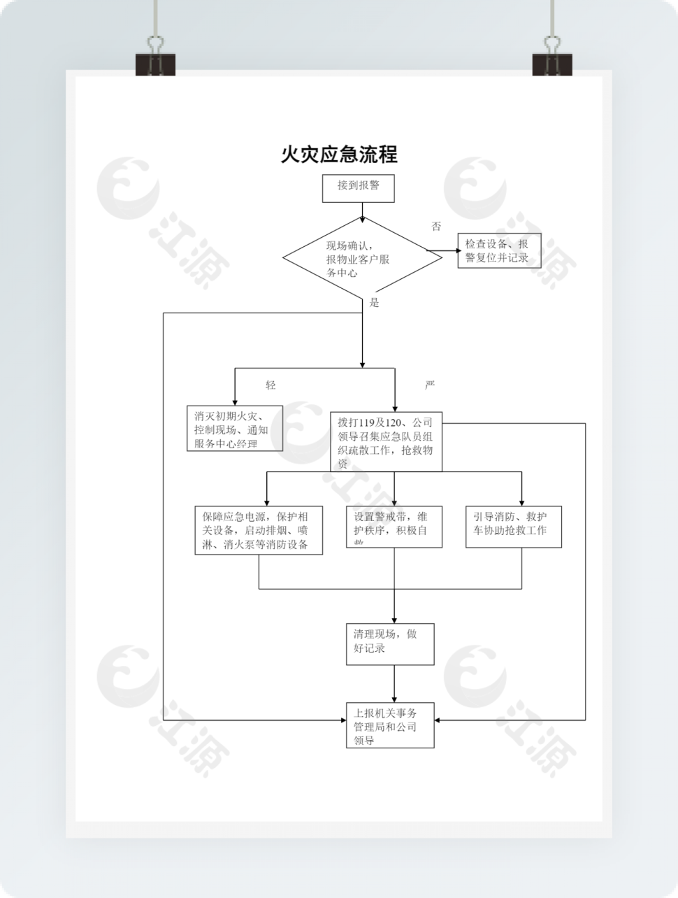火灾应急流程