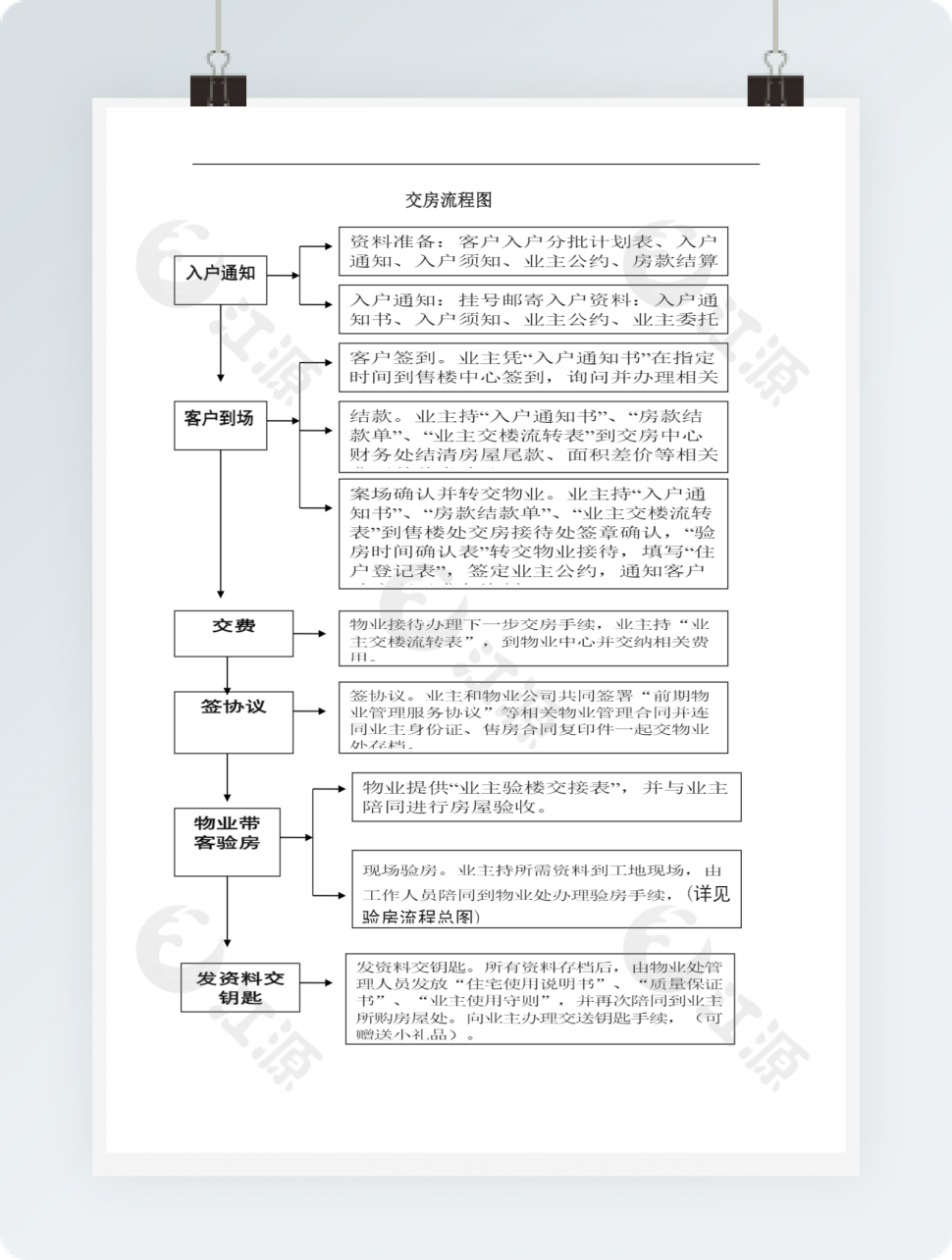 交房流程图