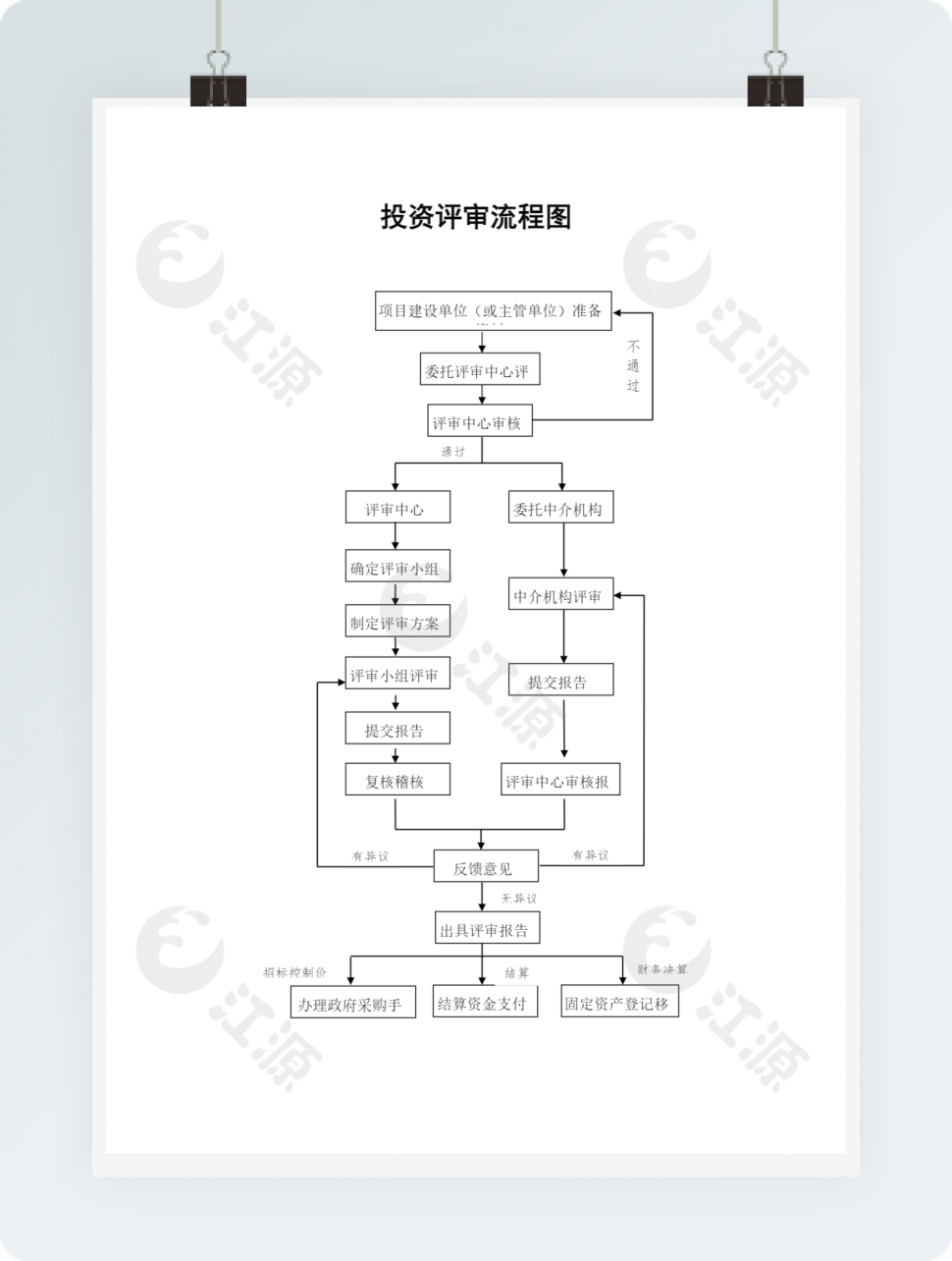 投资评审流程图
