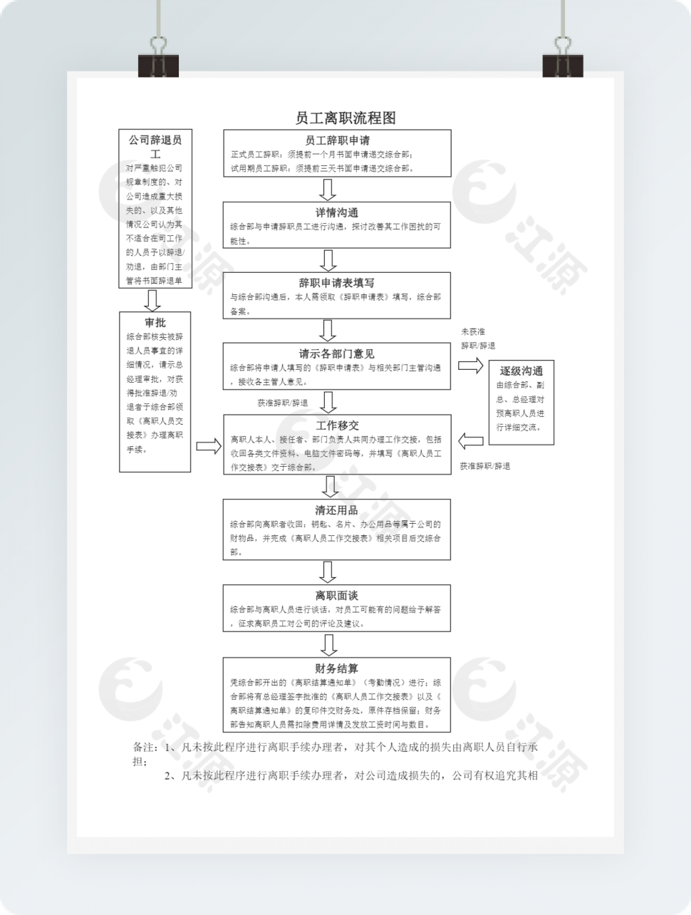 员工离职流程图2