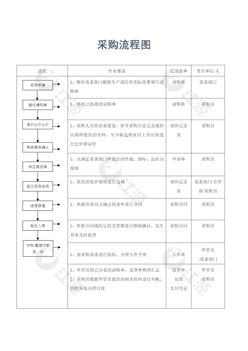 采购流程图表单