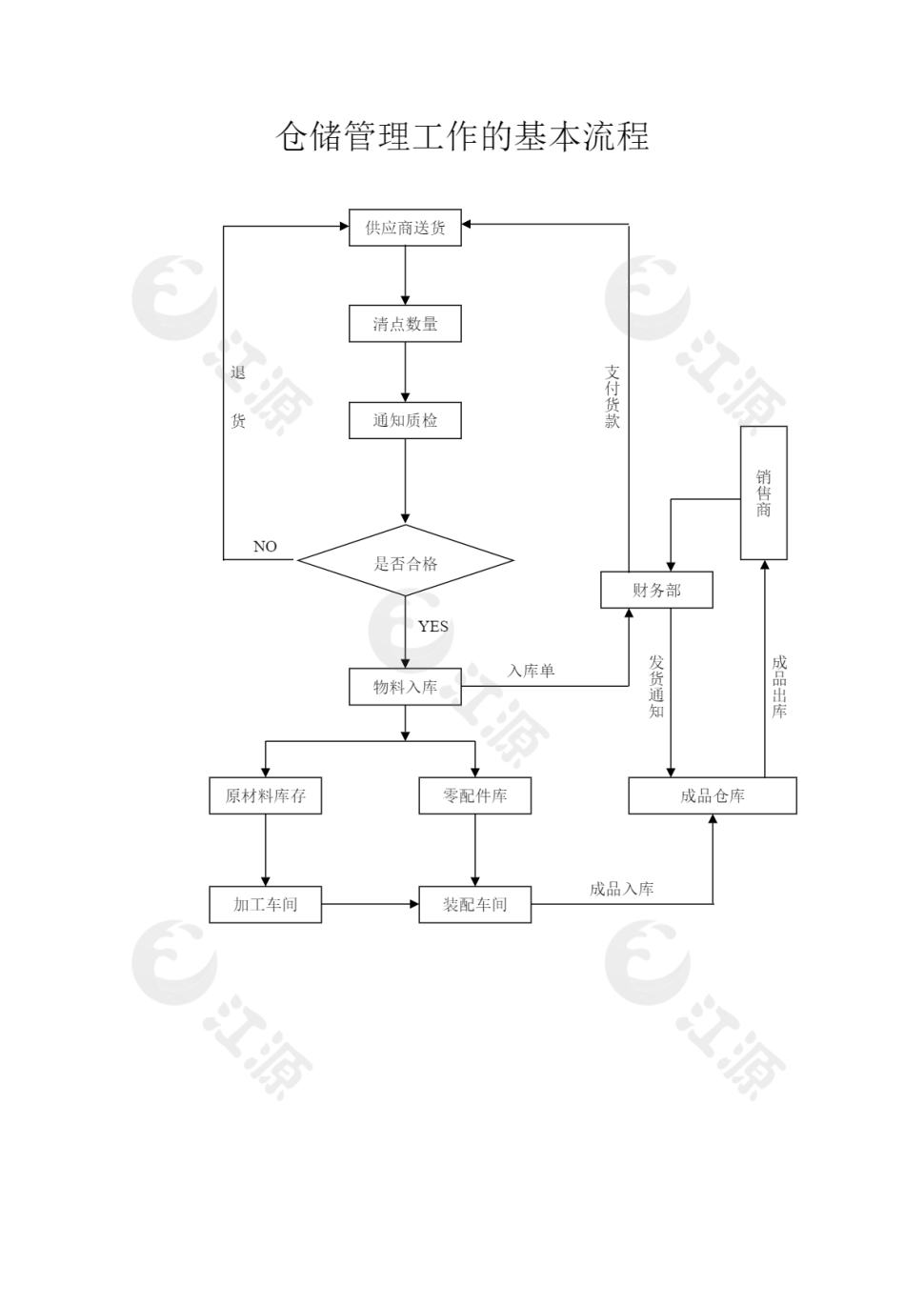 仓储管理工作的基本流程