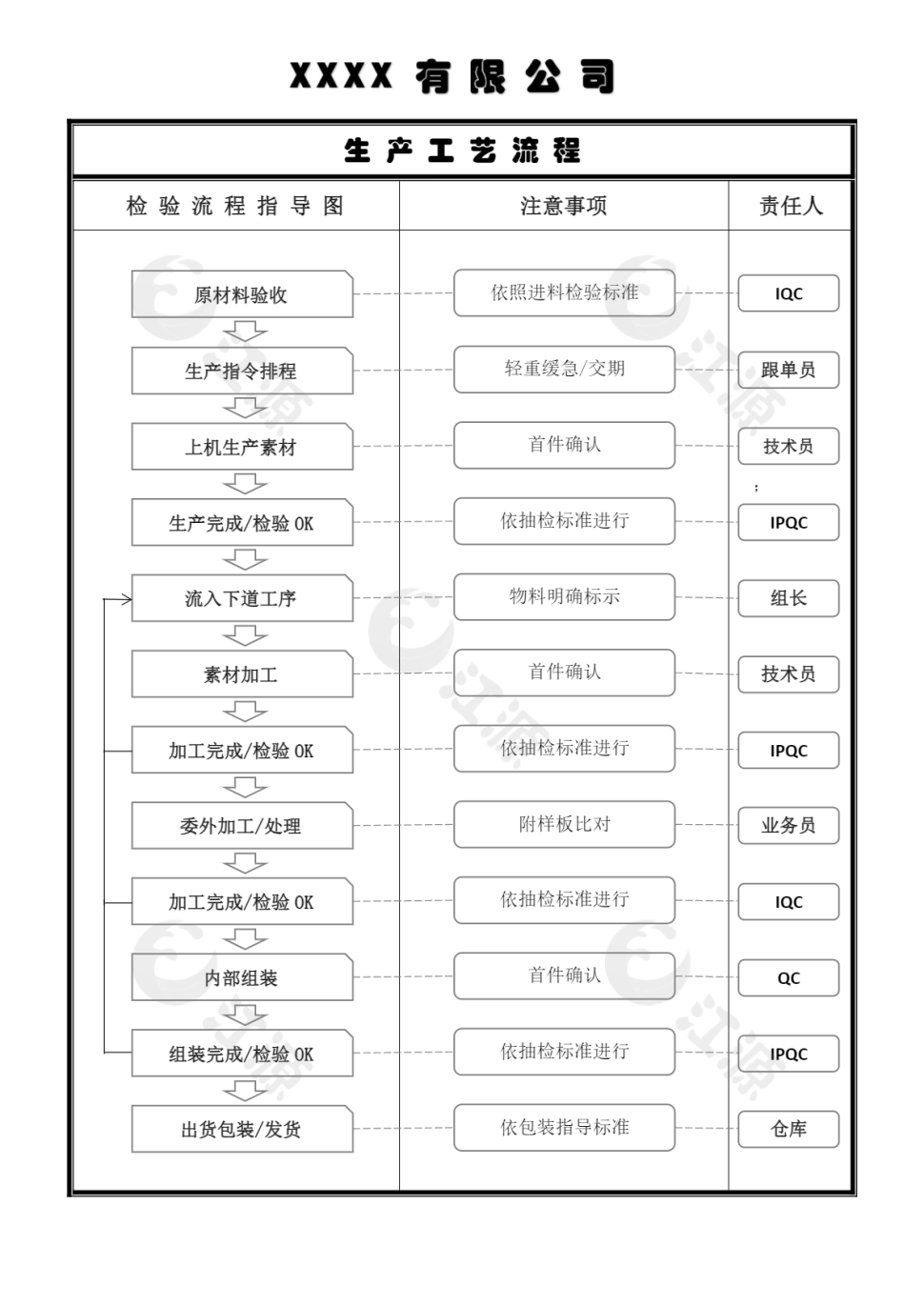 公司生产工艺流程图