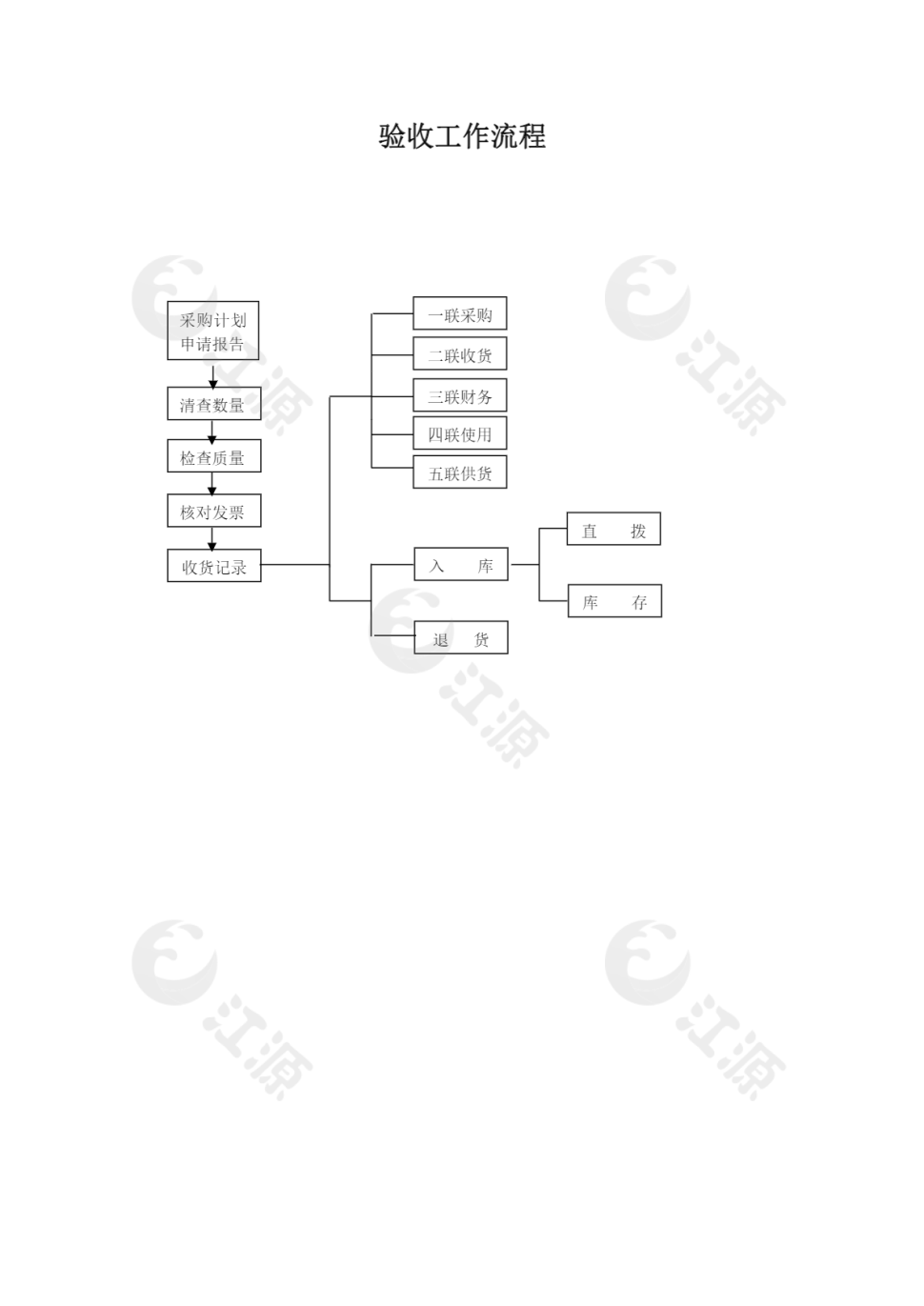 验收工作流程