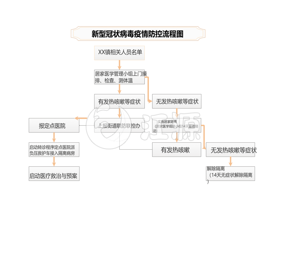 新型冠状病毒疫情防控流程图