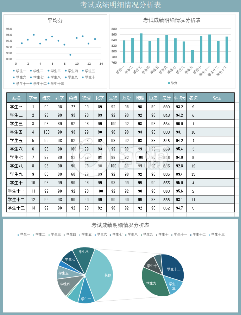 考试成绩明细情况分析表（1）