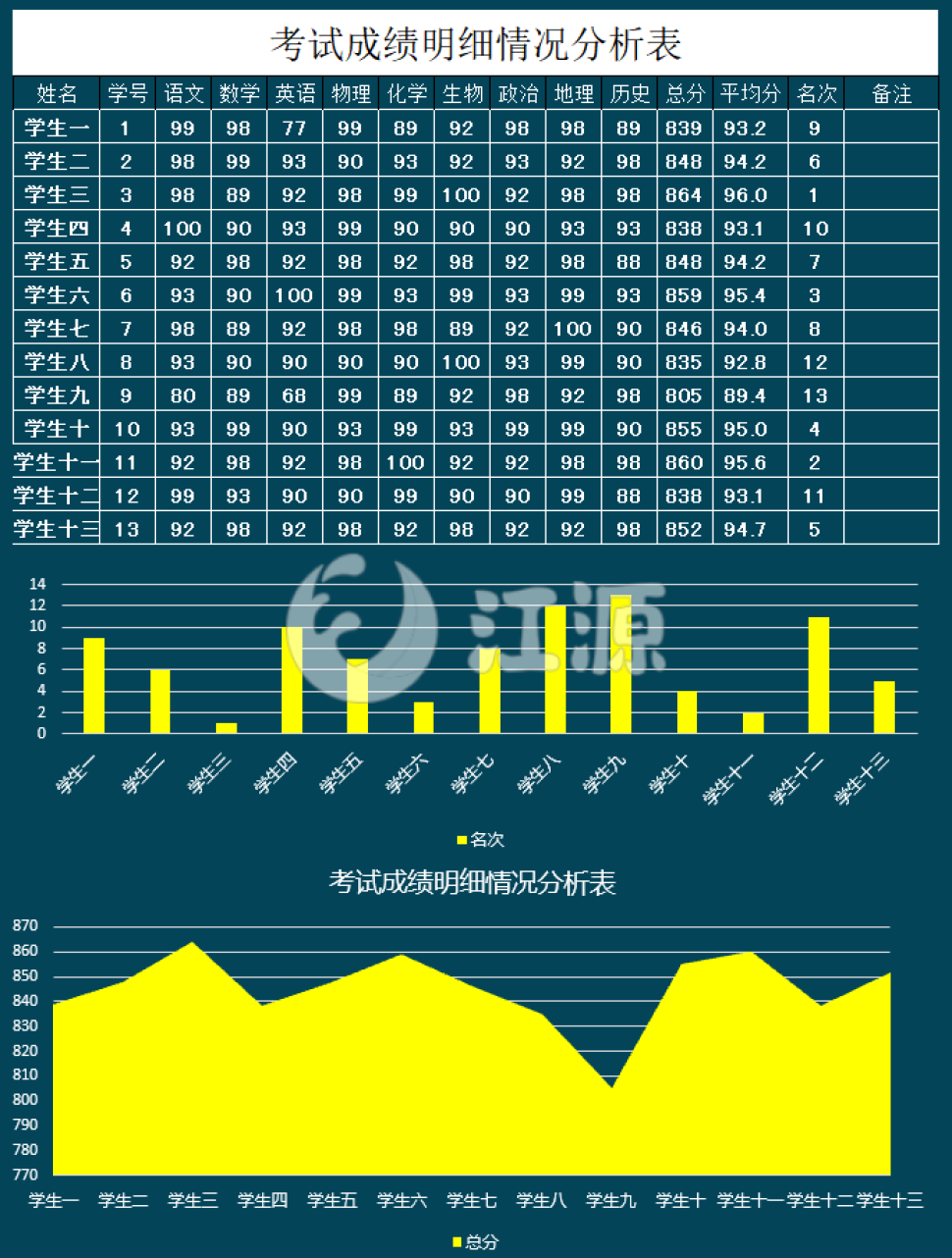 考试成绩明细情况分析表(3)