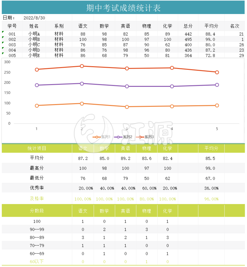 期中考试各科成绩统计表