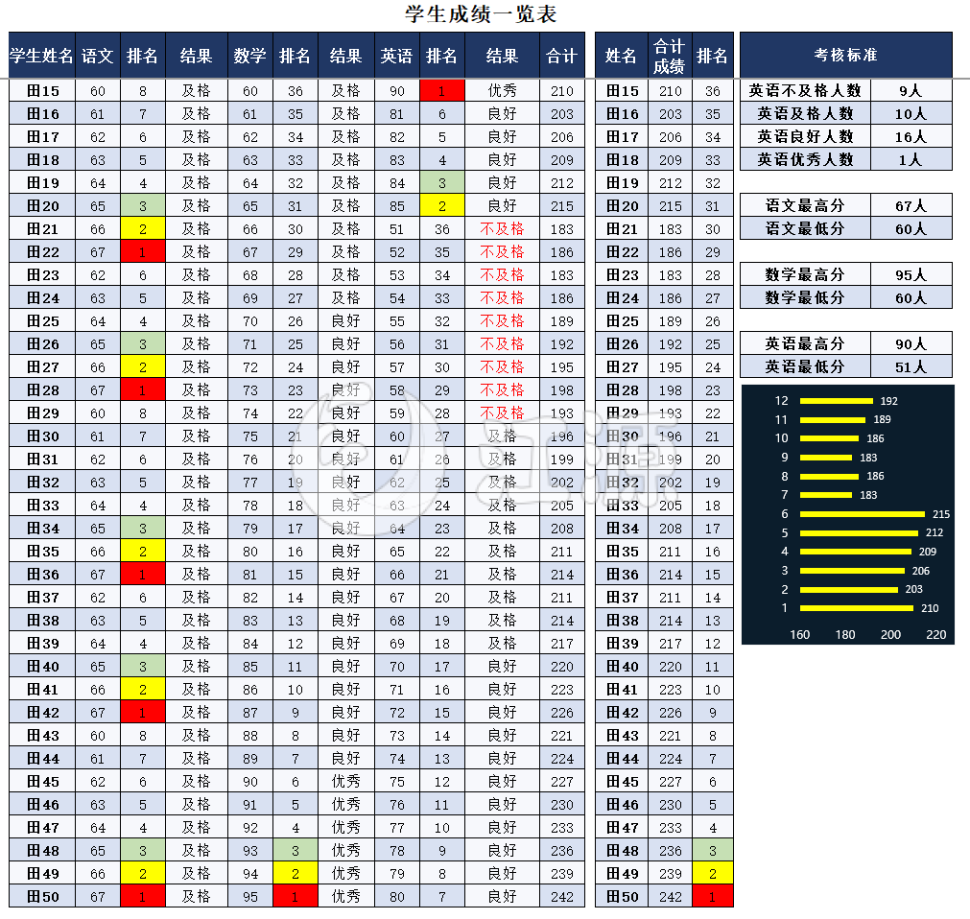 学生成绩一览表（排名-及格率统计）