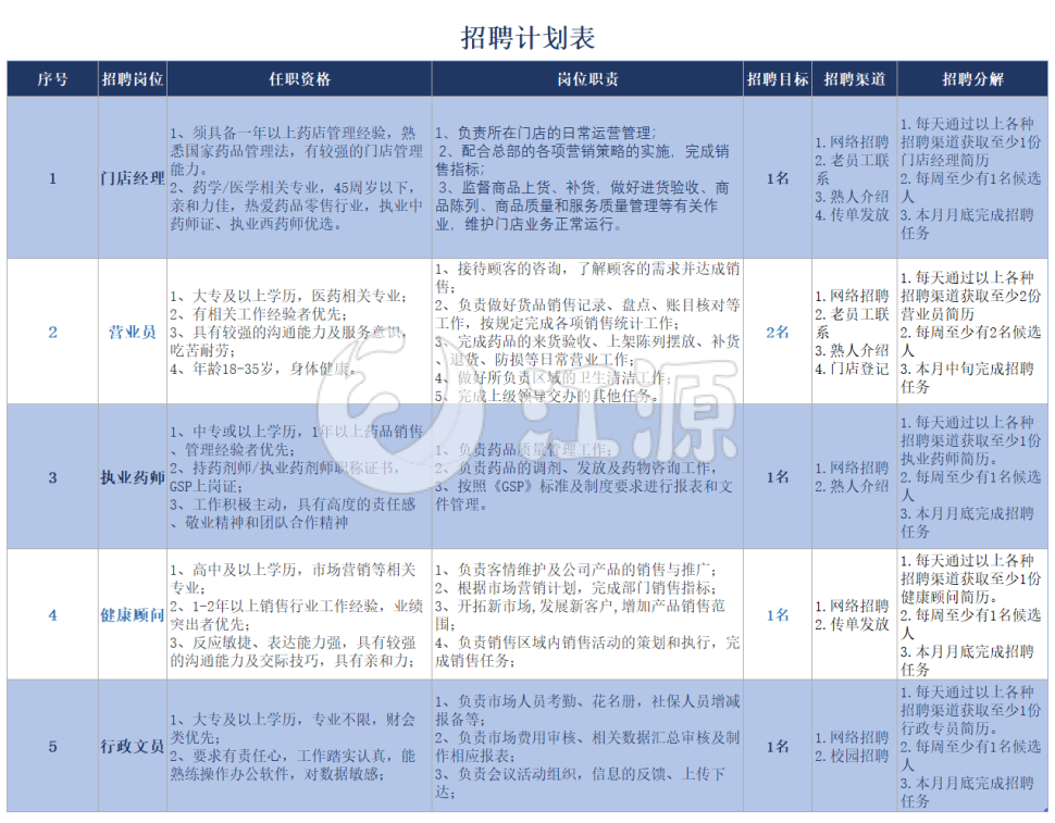蓝色招聘详细计划表