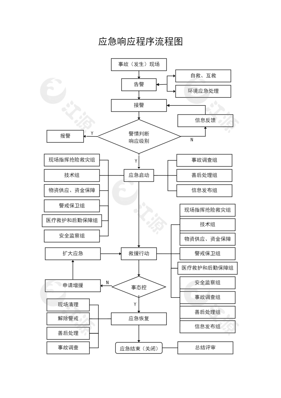 应急响应程序流程图Word模板