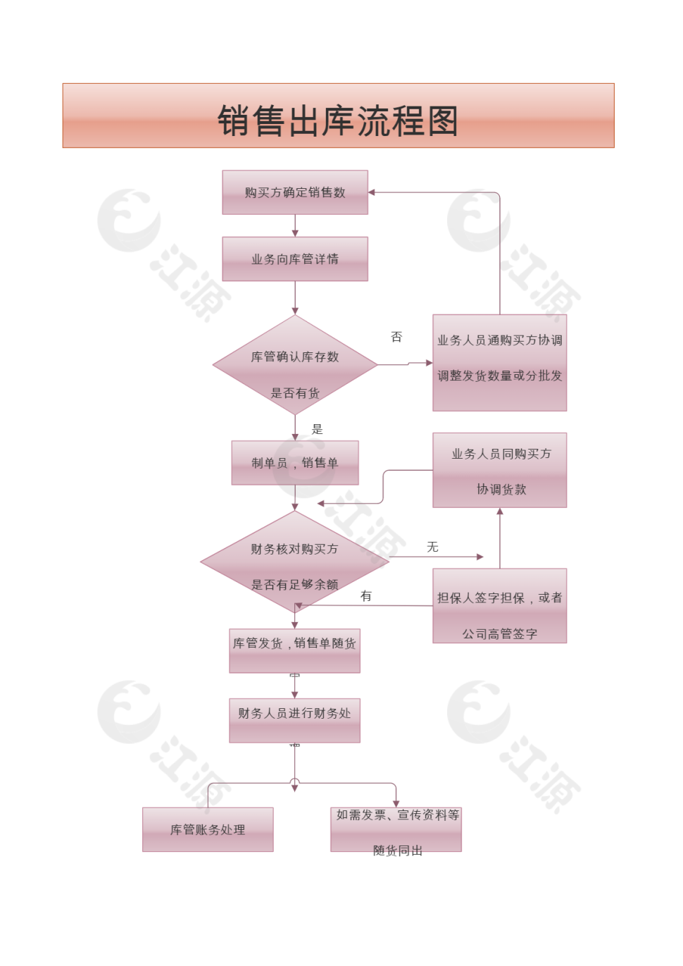 通用销售行业出库流程图word模板